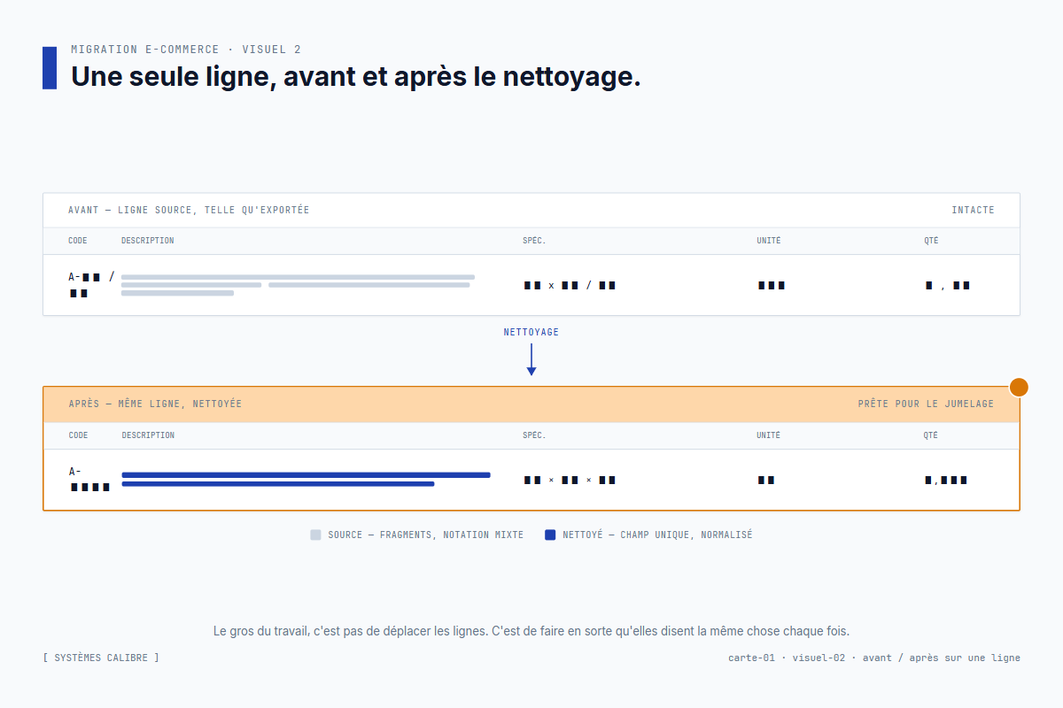 Une seule ligne d'article avant et après la passe de nettoyage, avec les fragments fusionnés et la notation normalisée