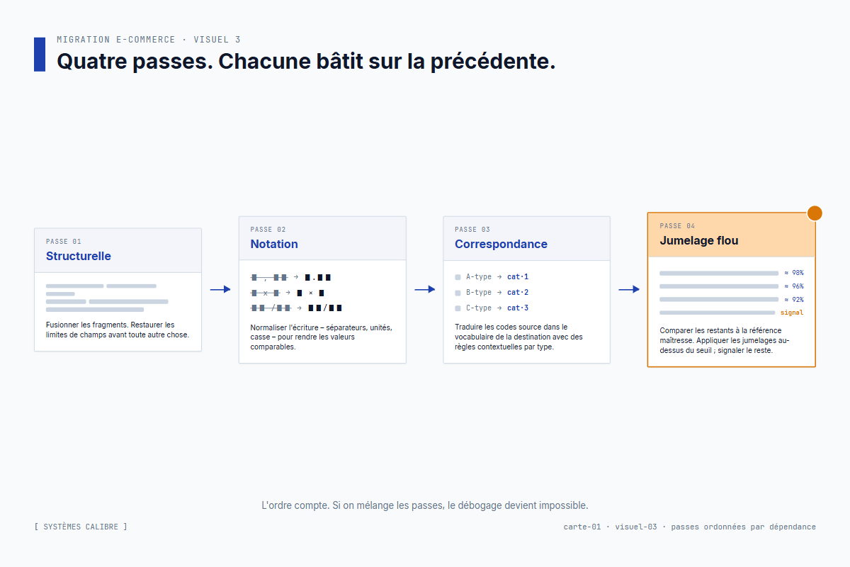 Quatre passes ordonnées par dépendance : structurelle, notation, mappage, correspondance approximative