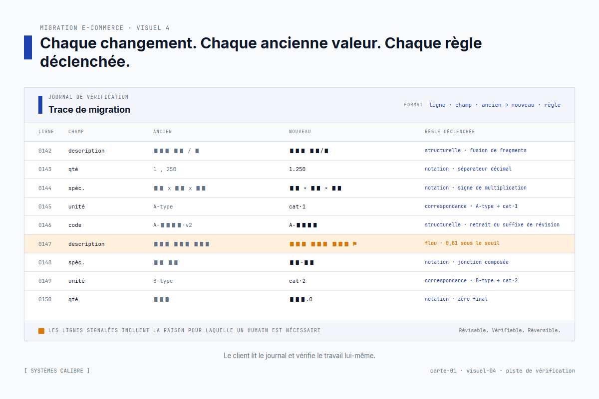 Piste de vérification montrant l'ancienne valeur, la nouvelle valeur, et la règle qui s'est déclenchée pour chaque ligne