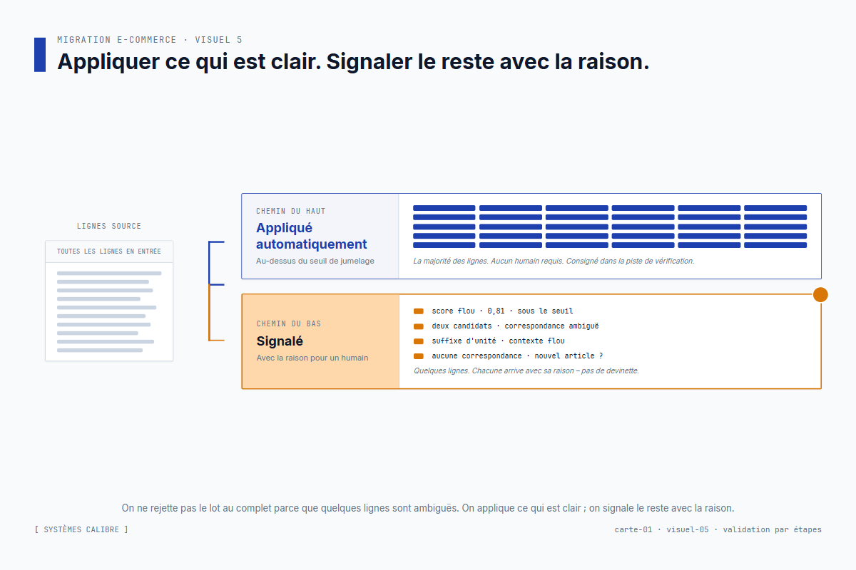 Validation par étapes – correspondances appliquées automatiquement, file de révision manuelle, et les raisons pour lesquelles chaque ligne a été signalée