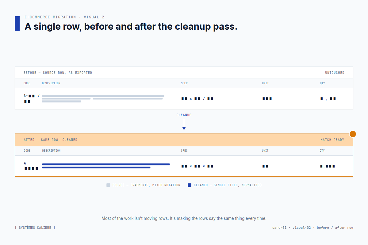 A single product row before and after the cleanup pass, with fragments merged and notation normalized