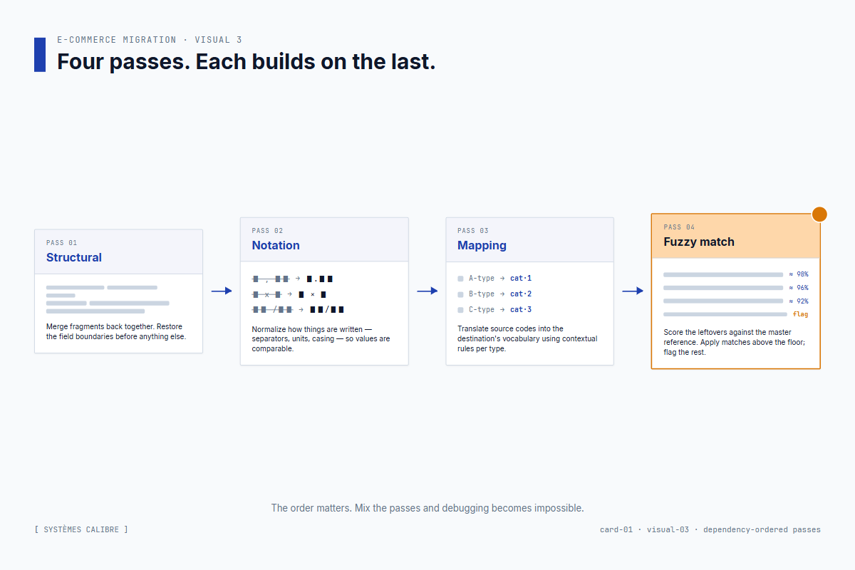Four dependency-ordered passes: structural, notation, mapping, fuzzy match