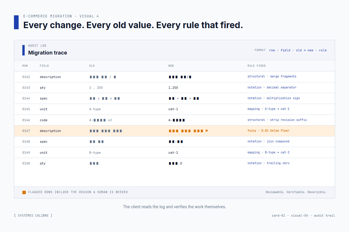 Audit trail showing old value, new value, and the rule that fired for every row