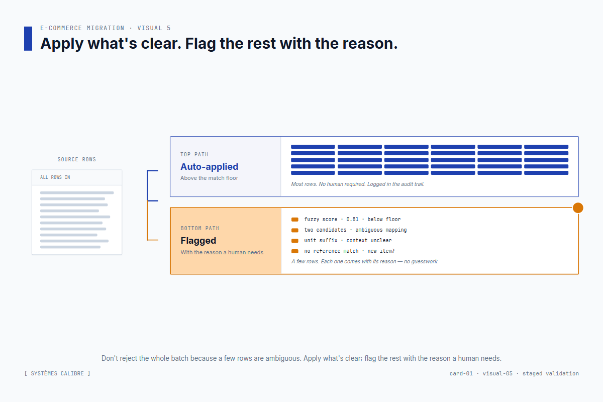 Staged validation — auto-applied matches, manual-review queue, and the reasons each row was flagged