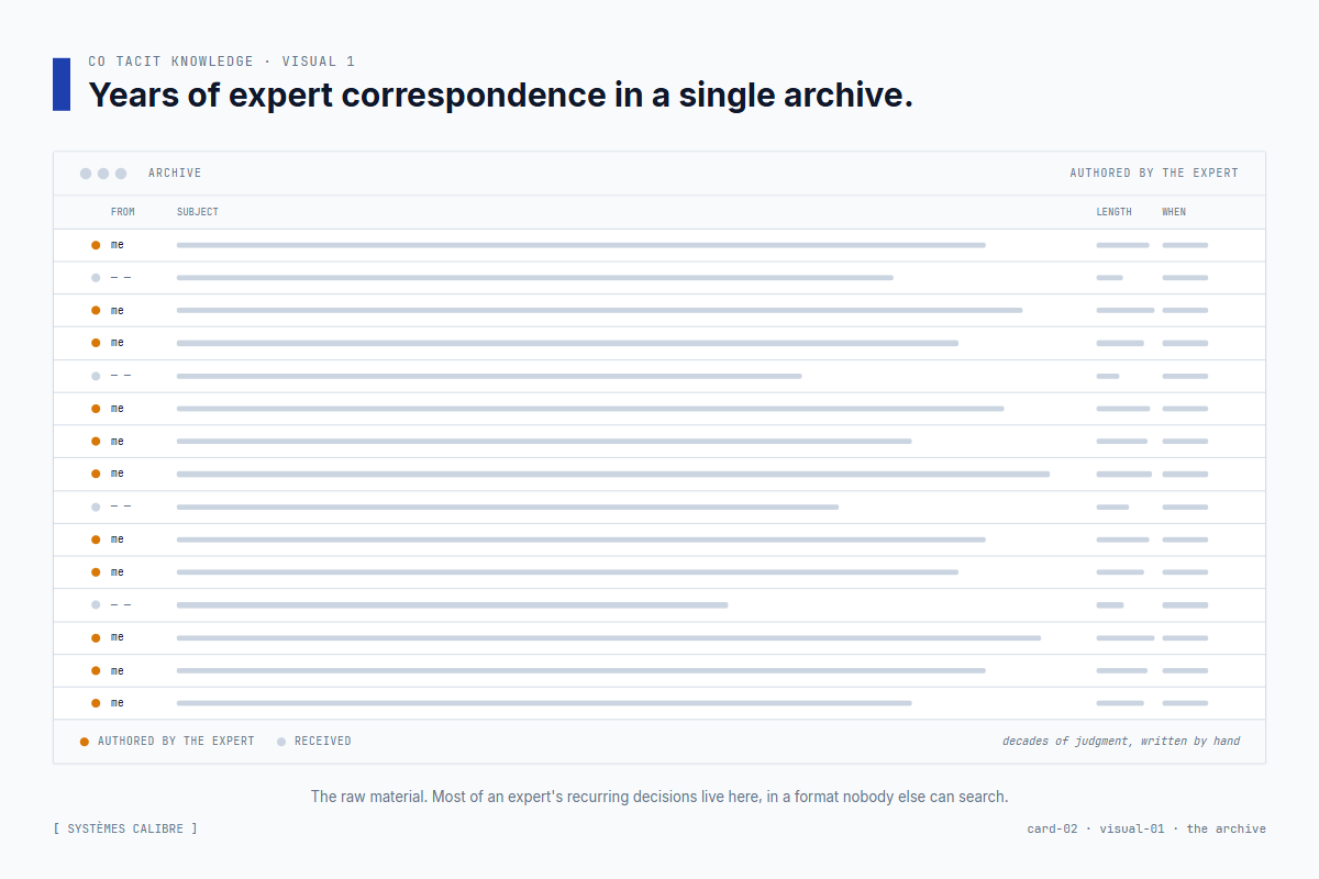 The archive — years of expert correspondence in a single list, every row authored by the expert