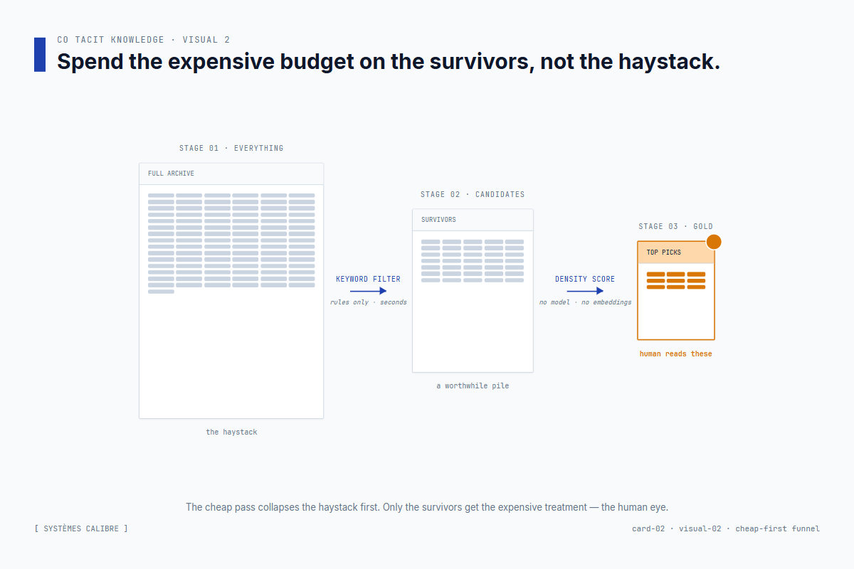 Cheap-first funnel: full archive narrowed by keyword filter, then scored for density, then handed to the human