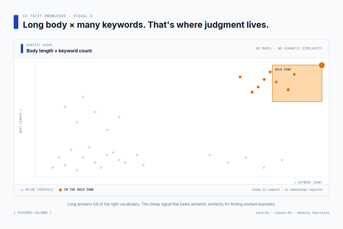 Density heuristic scatter plot — long bodies full of recommendation vocabulary land in the gold zone