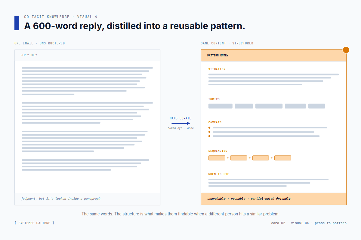 A long reply distilled into a structured pattern entry with situation, topics, caveats, sequencing, and when-to-use fields