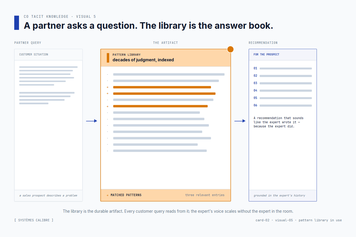 Pattern library in use: partner query reads matched patterns, produces a grounded recommendation for a prospect