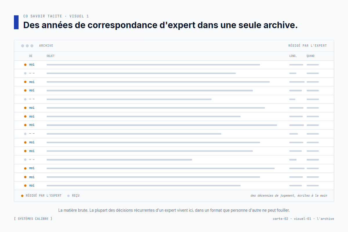 L'archive – des années de correspondance d'expert dans une seule liste, chaque ligne rédigée par l'expert