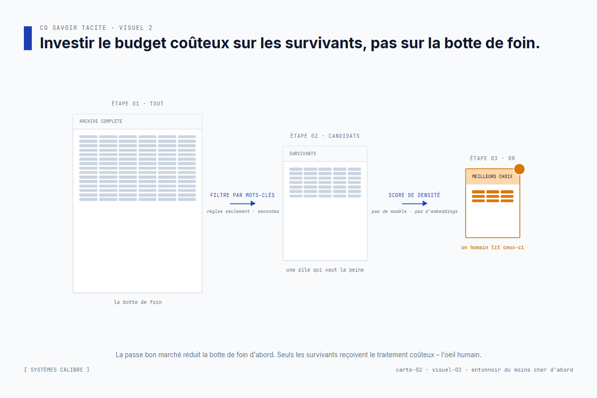 Entonnoir pas cher en premier : archive complète réduite par filtre de mots-clés, puis notée par densité, puis remise à l'humain