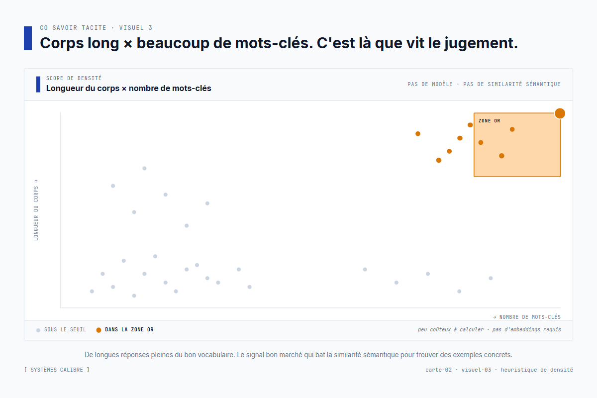 Nuage de points de l'heuristique de densité – les corps longs pleins de vocabulaire de recommandation atterrissent dans la zone or