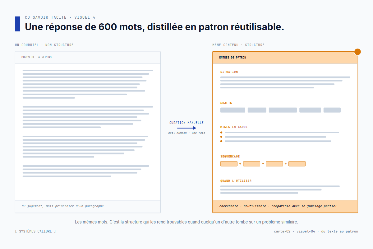 Un long courriel de réponse distillé en une entrée de patron structurée avec situation, sujets, mises en garde, séquence, et champs d'utilisation