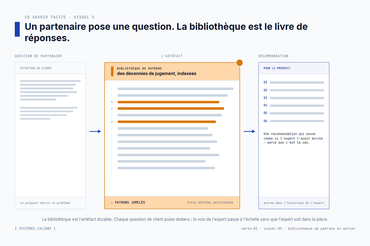 Bibliothèque de patrons en utilisation : la requête du partenaire lit les patrons correspondants, produit une recommandation ancrée pour un prospect