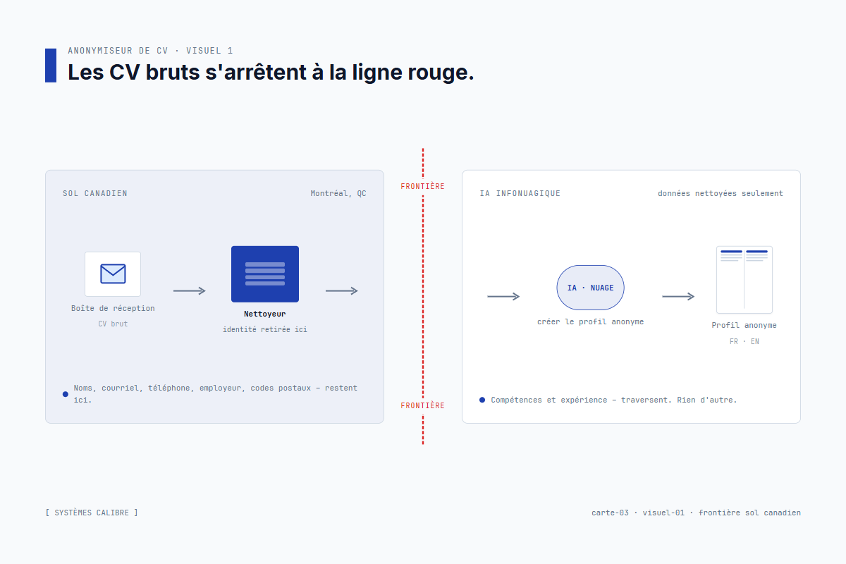 Diagramme d'architecture : le CV brut entre dans un serveur montréalais, les noms et coordonnées sont retirés, seul le contenu compétences-et-expérience traverse la frontière vers un service de résumé infonuagique
