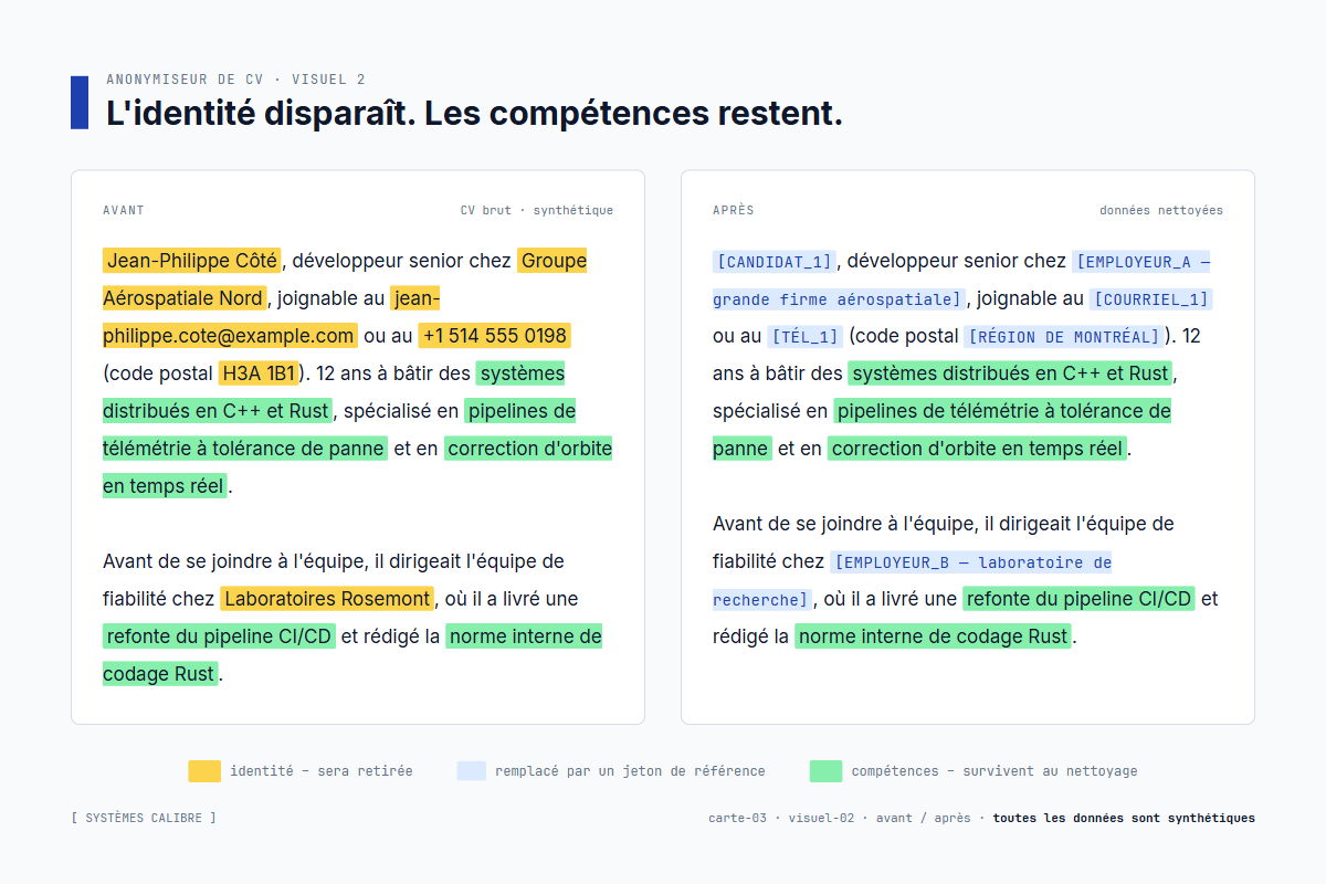 Un paragraphe de CV avant et après l'anonymisation : noms de famille européens accentués, noms d'employeurs dans les compétences, codes postaux, indicatifs régionaux et titres professionnels québécois tous gérés correctement