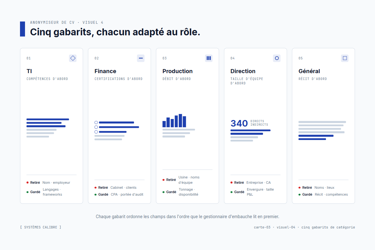 Cinq gabarits de catégorie – TI, Finance, Production, Direction, Général – chacun avec sa propre forme de sortie