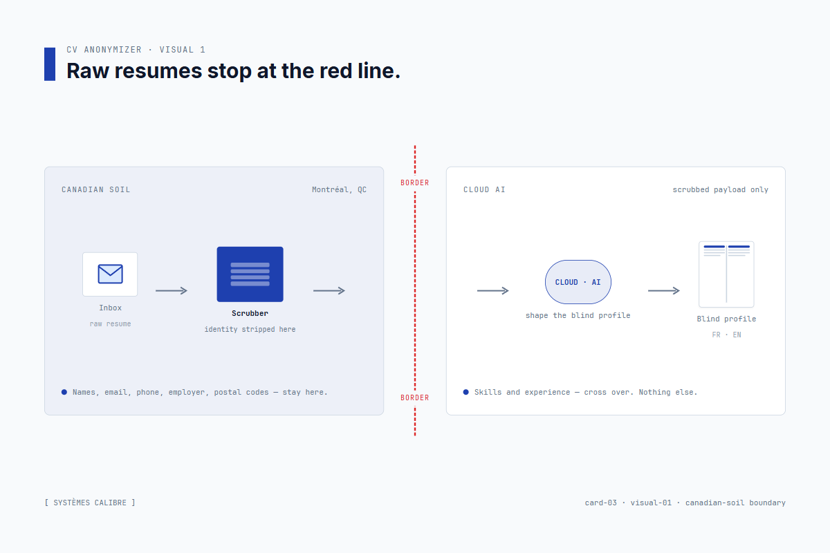 Architecture diagram: raw resume enters a Montreal server, names and contact details get stripped, only the skills-and-experience payload crosses the border to a cloud summarizer