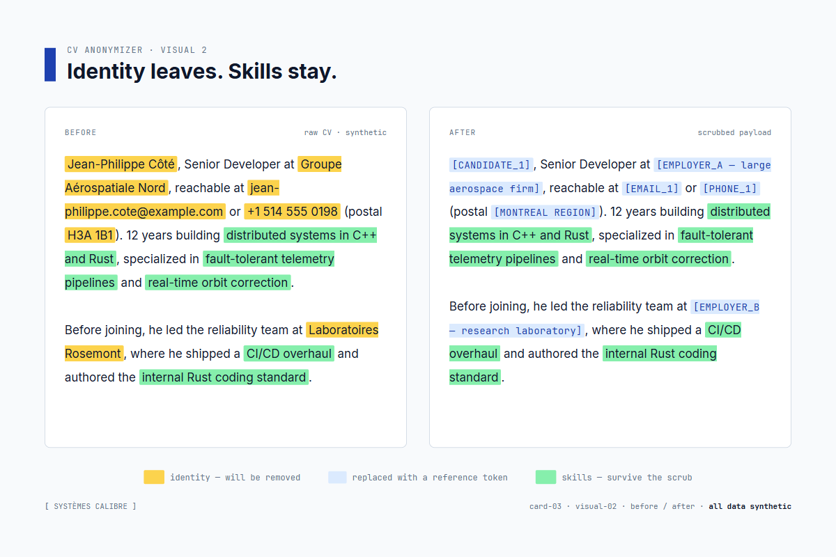 A resume paragraph before and after anonymization: accented surnames, employer names inside skills, postal codes, area codes, and Quebec credentials all handled correctly