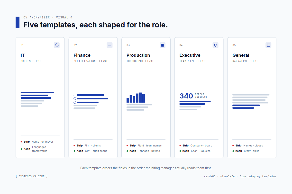 Five category templates — IT, Finance, Production, Executive, General — each with its own output shape