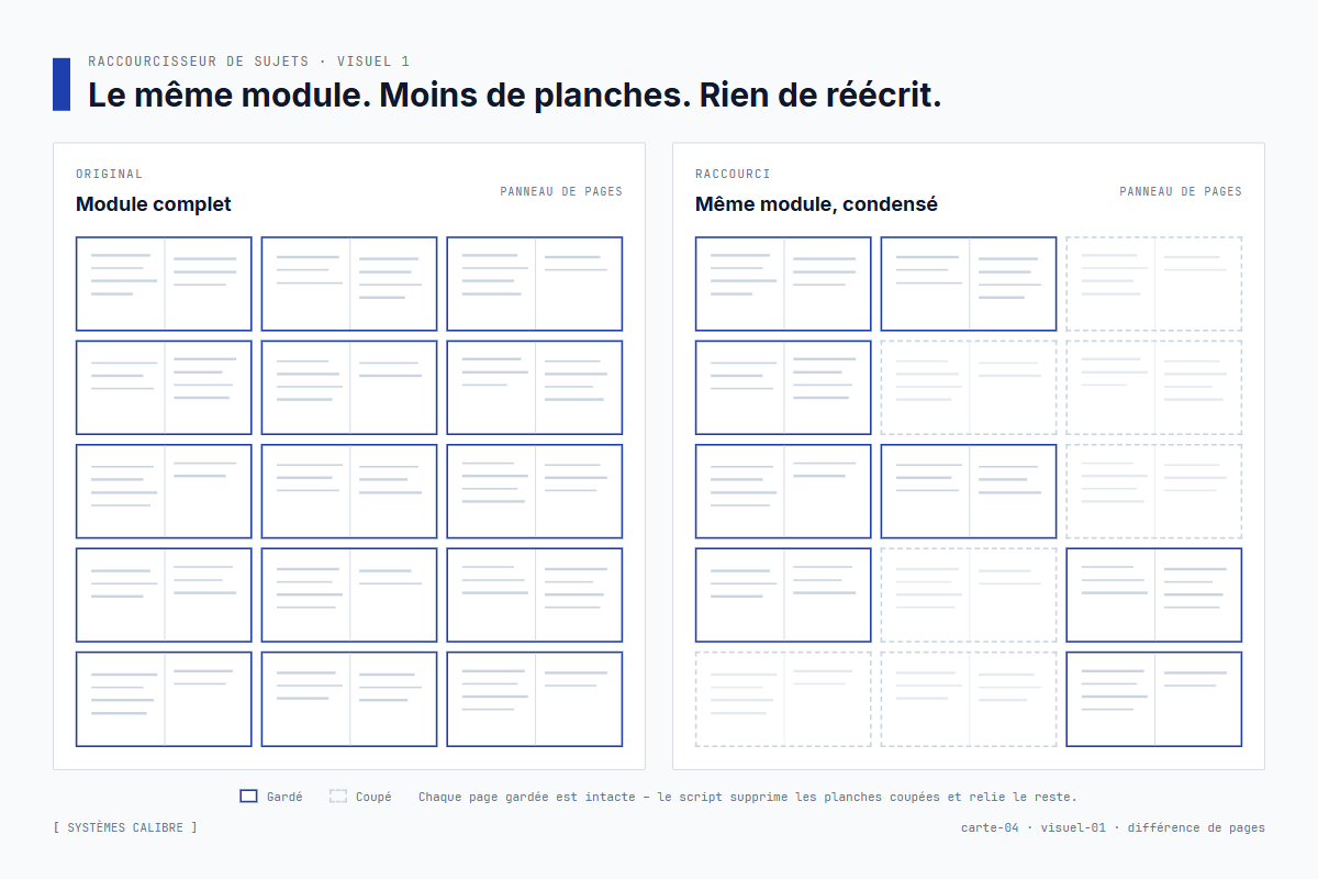 Comparaison du nombre de pages avant-après – 90 minutes de module ramenées à 35, avec les sections coupées marquées