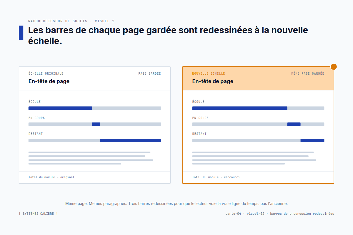 Barres de progression en haut de chaque page redessinées pour correspondre au nouveau total, avec les minutes écoulées et restantes recalculées