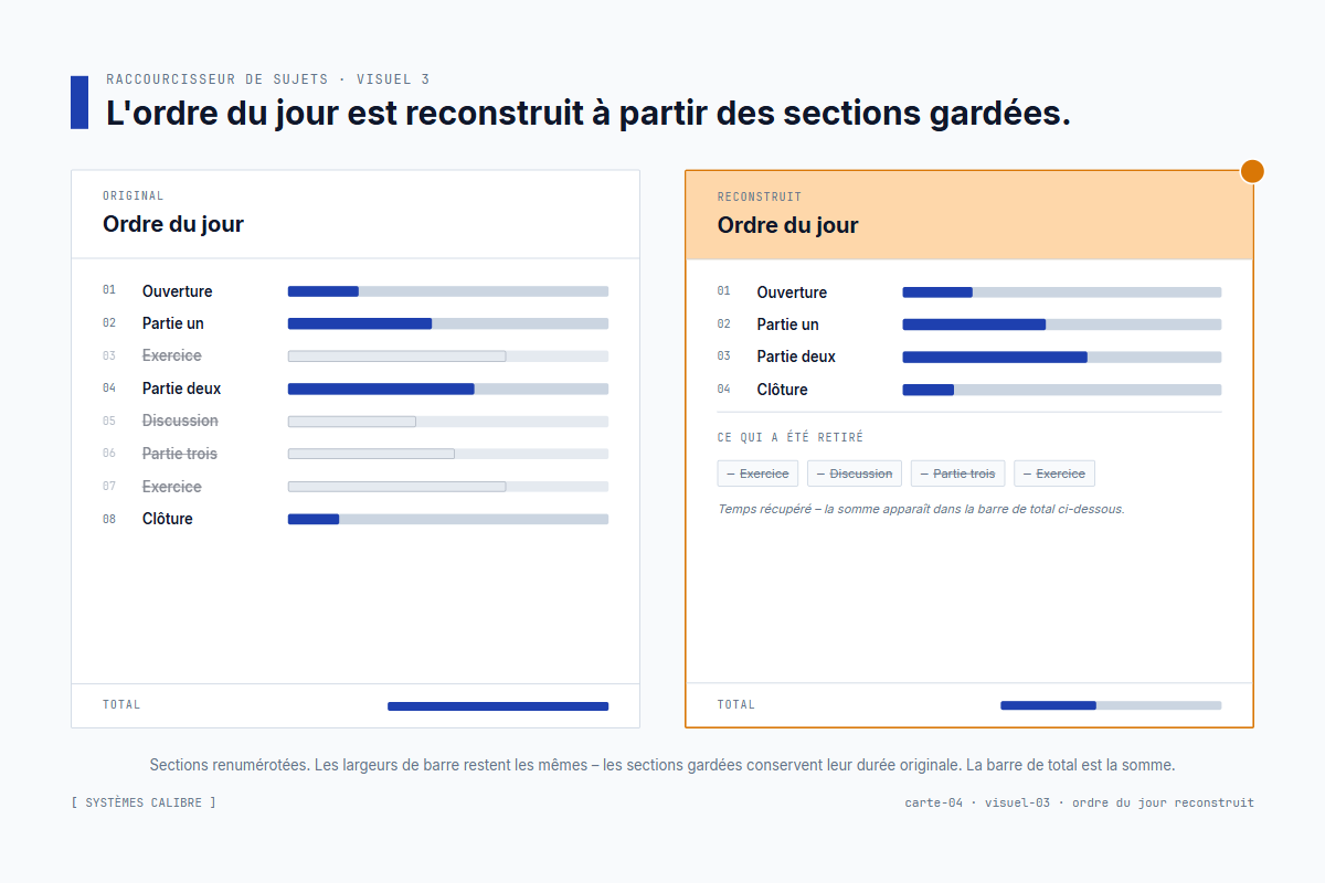 Page agenda reconstruite à partir de la liste des sections gardées, avec la somme exacte des temps par page