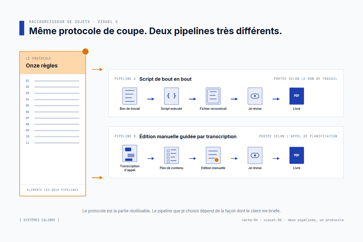 Deux pipelines : l'une pilotée par un bon de travail écrit, l'autre par la transcription d'un appel de planification client où Phil a briefé son Claude en temps réel