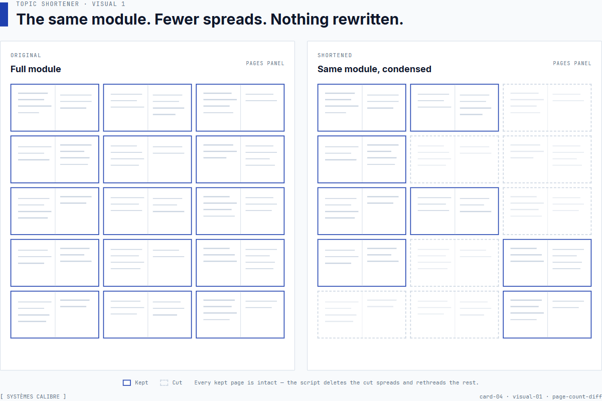 Before-and-after page count — 90 minutes of module trimmed to 35 minutes, with the cut sections marked