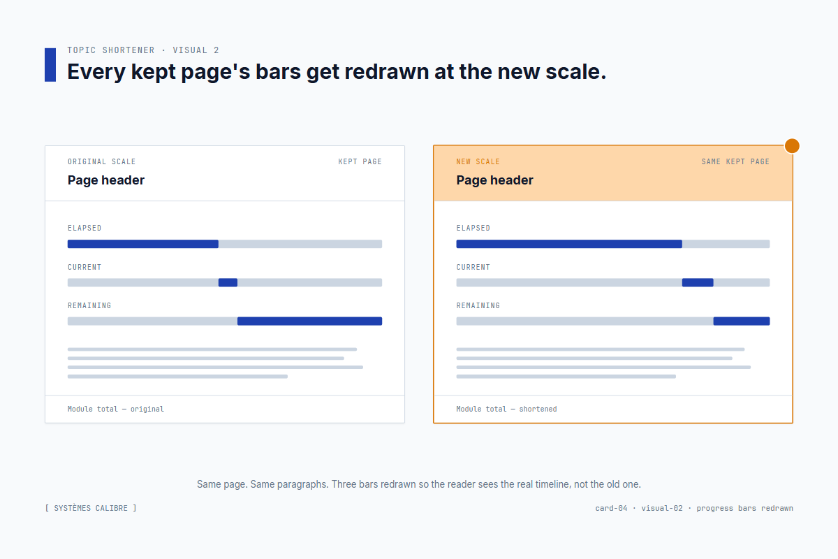 Progress bars at the top of each page redrawn to match the new total length, with elapsed and remaining minutes recalculated
