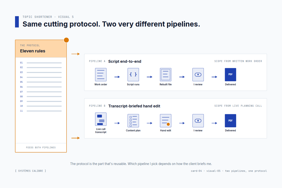 Two pipelines: one driven by a written work order, the other by a Teams transcript where Phil briefed his Claude in real time during a client planning call