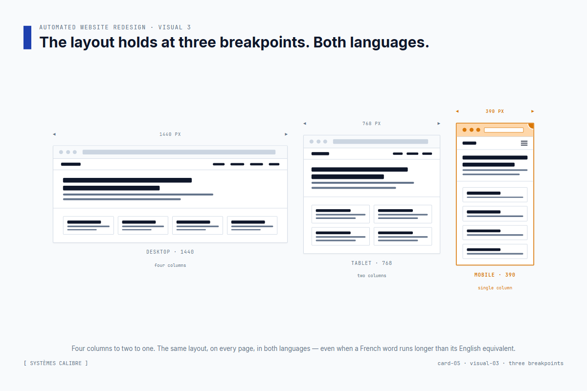 The same page rendered at three breakpoints with the QA pass results overlaid