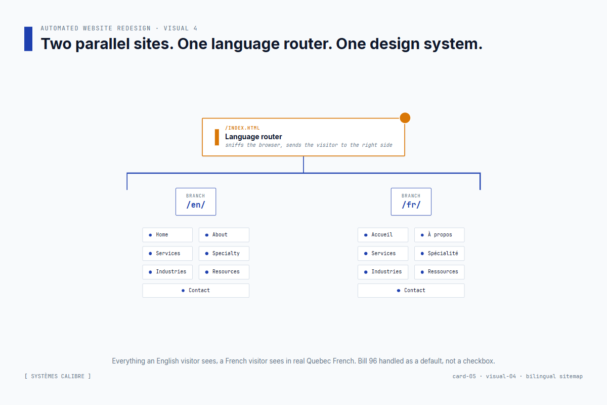 The bilingual sitemap — seven English pages, seven French pages, language router at the root