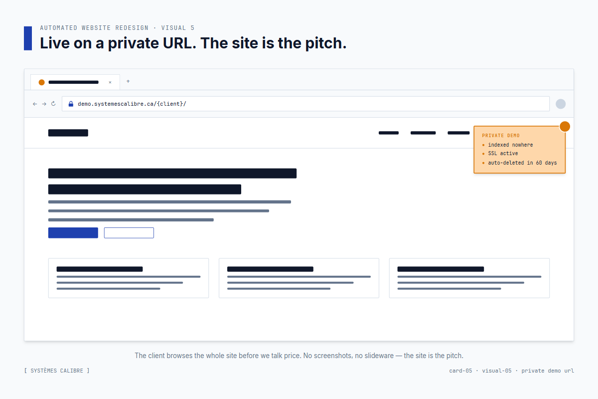 The private demo URL — live, SSL active, indexed nowhere, auto-deleted after sixty days if the engagement doesn't move
