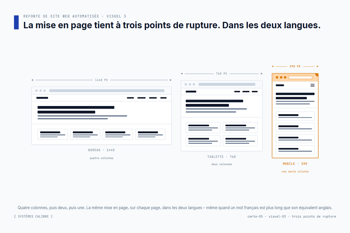 La même page rendue à trois formats d'écran avec les résultats d'AQ superposés