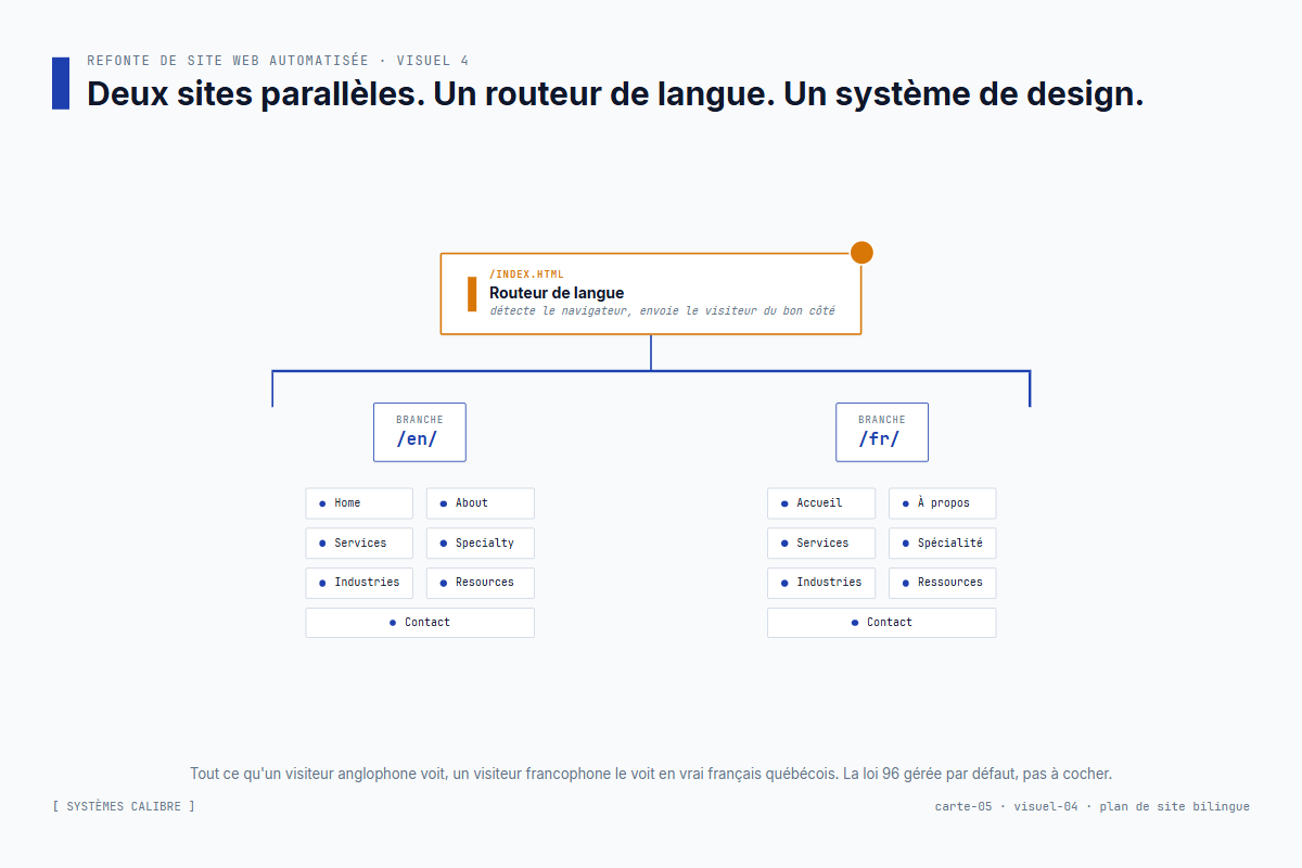 Le plan du site bilingue – sept pages anglaises, sept pages françaises, routeur de langue à la racine