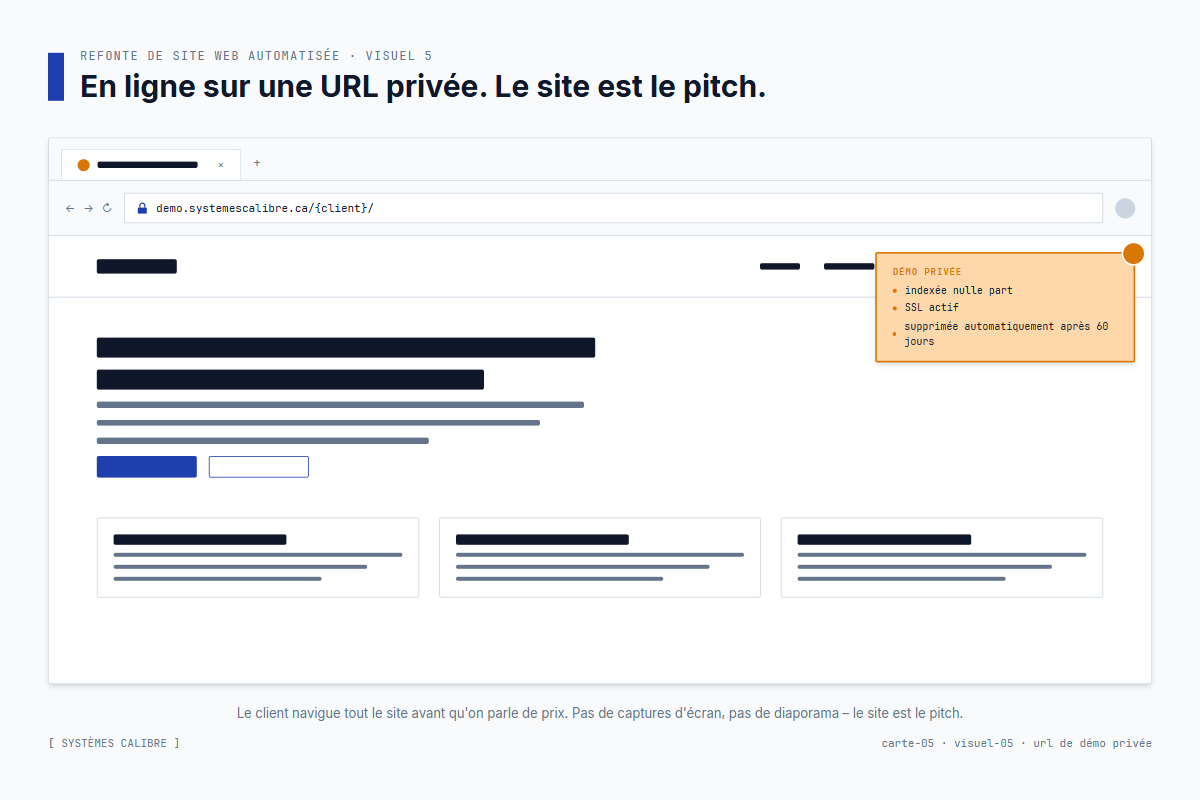 L'URL de démo privée – en ligne, SSL actif, indexée nulle part, auto-effacée après soixante jours si le mandat ne bouge pas