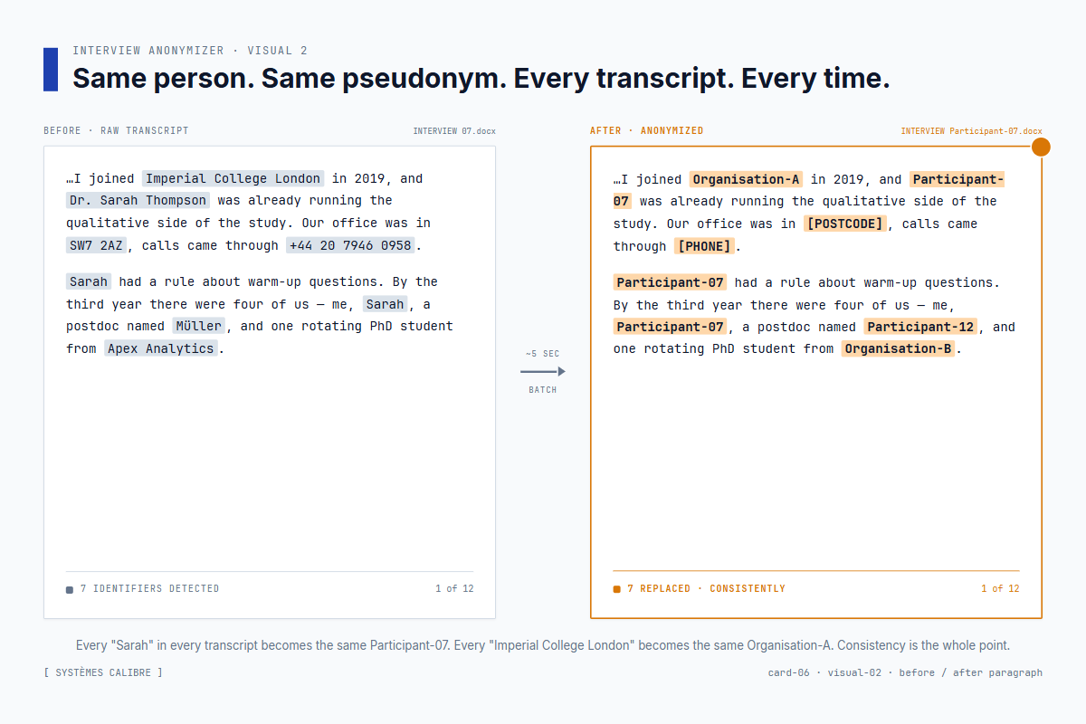 A transcript paragraph before and after — Müller, Mueller, and MÜLLER all caught as the same person, mapped to the same pseudonym