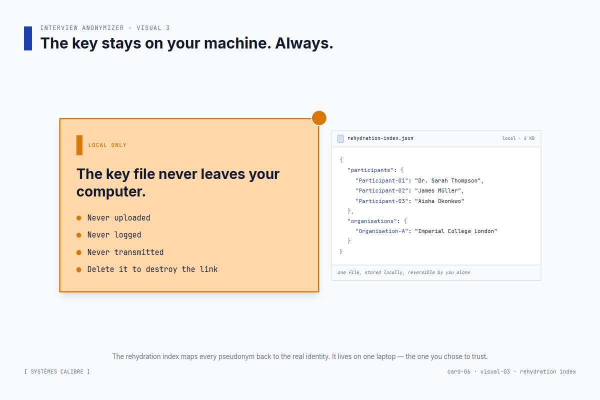 The rehydration index — a mapping file stored only on the user's machine, letting them reverse the anonymization later to verify a quote