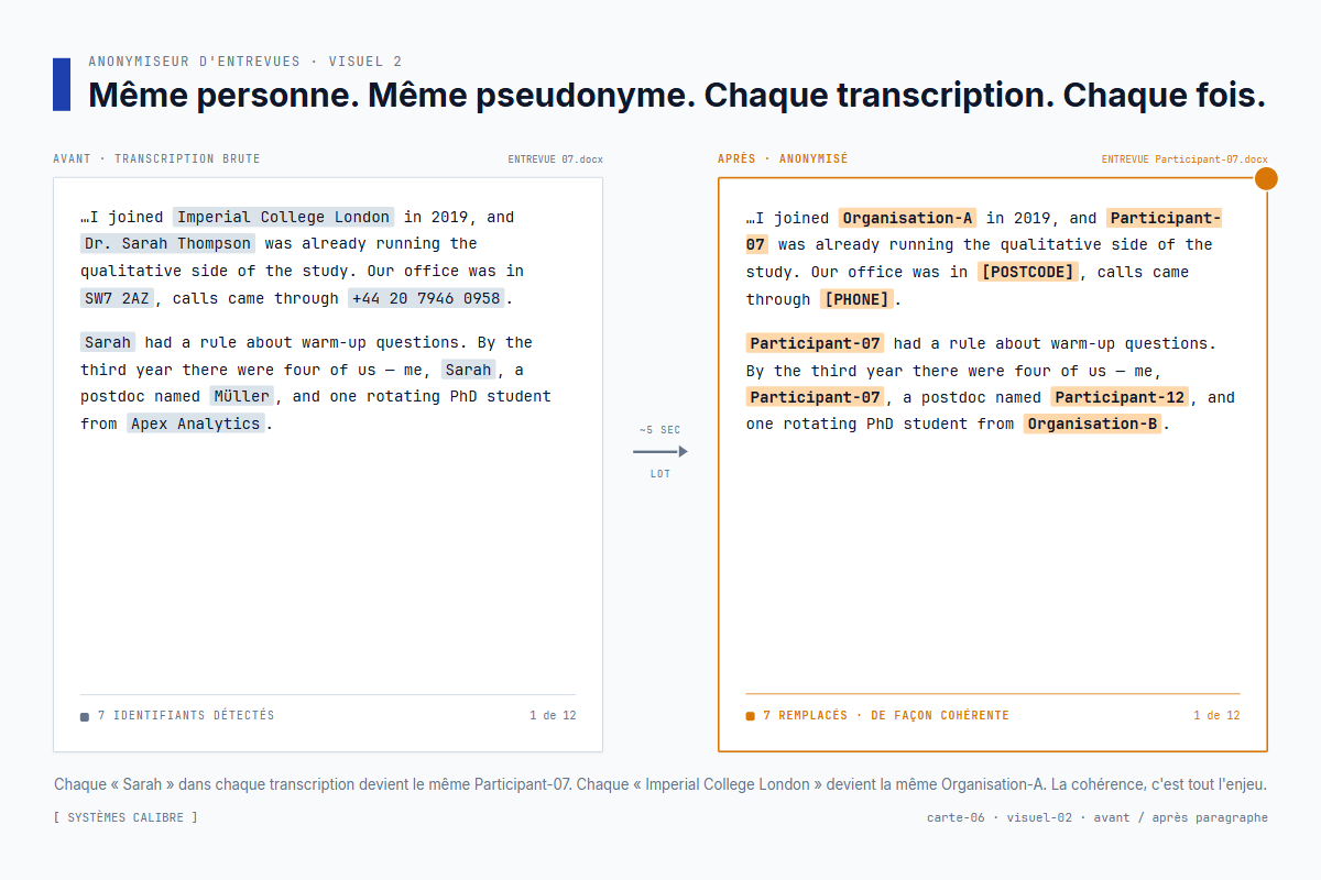 Un paragraphe de transcription avant et après – Müller, Mueller et MÜLLER tous détectés comme la même personne, associés au même pseudonyme