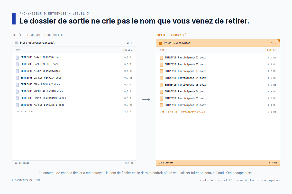 Noms de fichiers d'entrée avec les noms de participants remplacés par des pseudonymes dans le dossier de sortie, incluant les métadonnées Word retirées