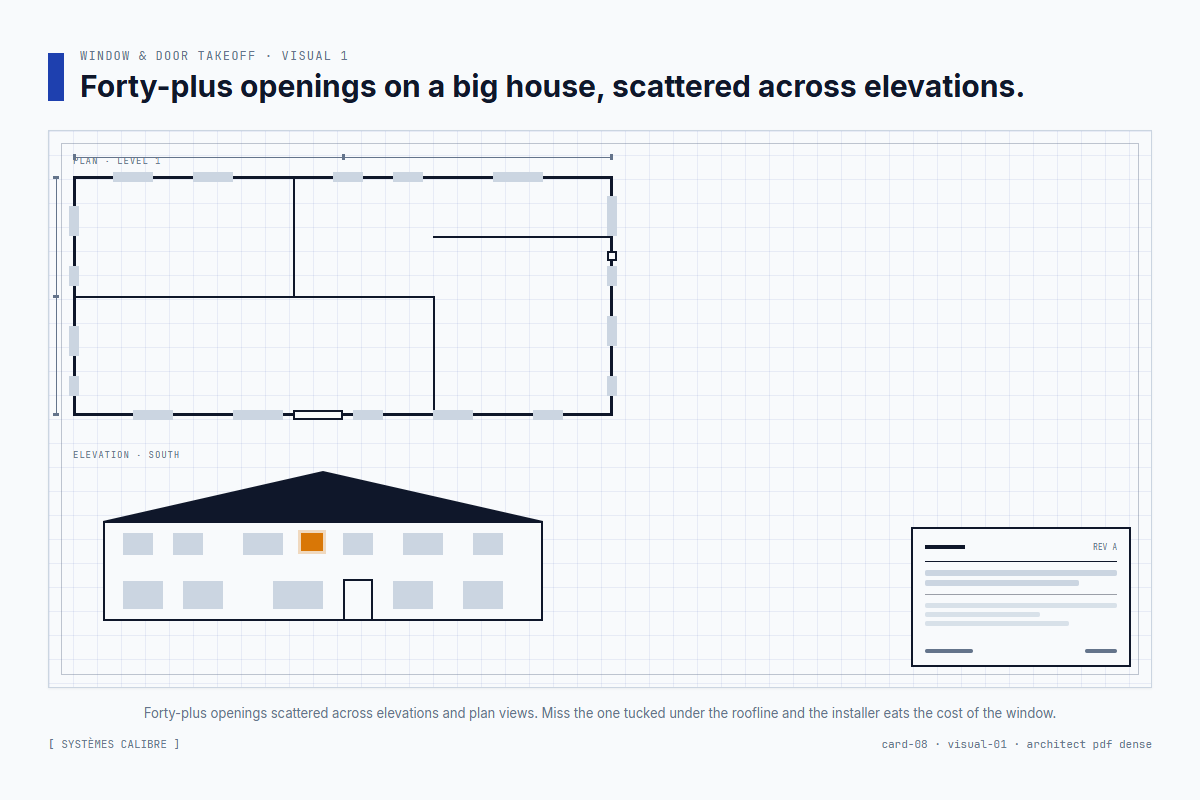 Stylized architect plan view and south elevation with dozens of window and door openings rendered as gray rectangles; one amber rectangle marks the easy-to-miss window under the roofline
