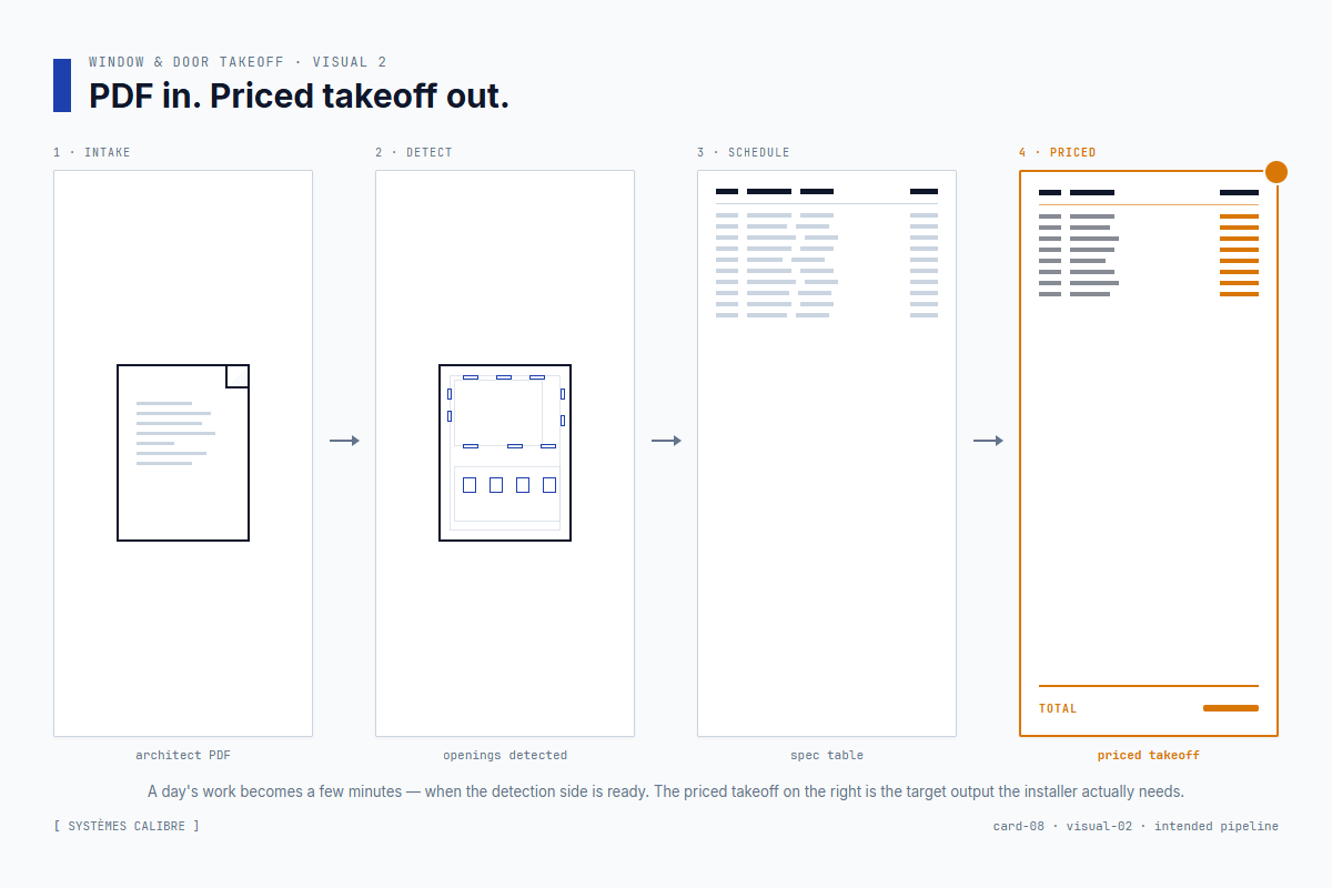 Four-stage horizontal flow showing an architect PDF becoming openings detected, then a spec table, then a takeoff spreadsheet highlighted in amber