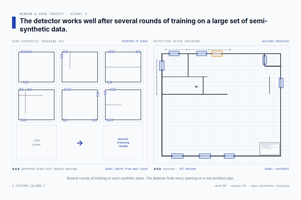 Two side-by-side architect plans — the synthetic plan on the left with every opening cleanly detected, the real-architect plan on the right with partial detection and one missed opening flagged in amber dashed outline