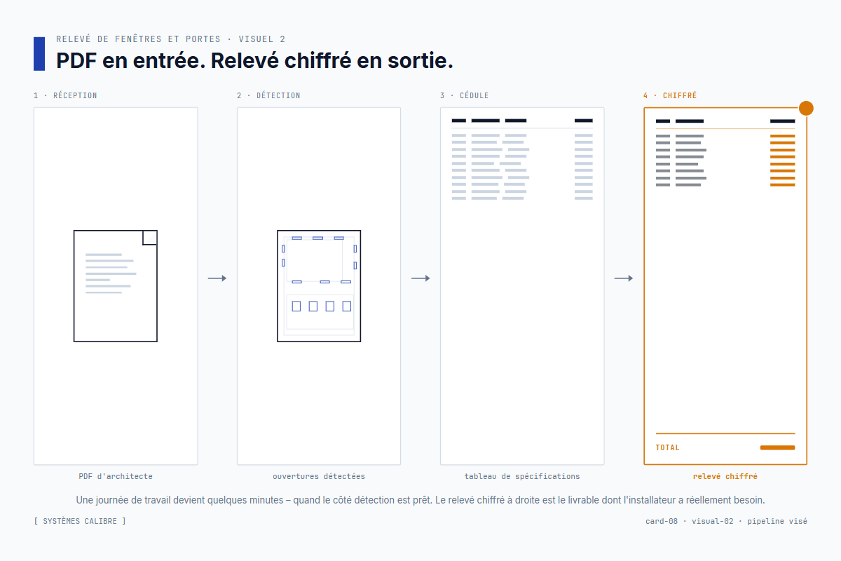 Flux horizontal en quatre étapes montrant un PDF d'architecte devenant des ouvertures détectées, puis un tableau de spécifications, puis un tableur de relevé surligné en ambre