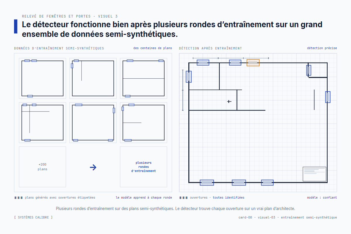 Deux plans d'architecte côte à côte – le plan synthétique à gauche avec chaque ouverture détectée proprement, le vrai plan d'architecte à droite avec une détection partielle et une ouverture manquée signalée en contour ambre pointillé