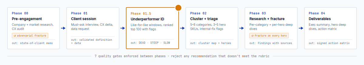 The six-phase protocol pipeline — Phase 0 pre-engagement research and CX audit, Phase 1 client session, Phase 1.5 underperformer identification, Phase 2 category clustering and triage, Phase 3 research with fracture, Phase 4 deliverables