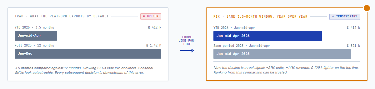 Time-window trap — on the left, a broken comparison of year-to-date revenue against full prior year revenue; on the right, the corrected like-for-like comparison of same period year over year