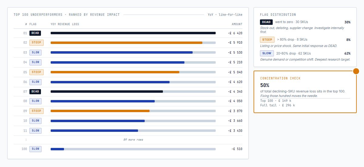Top hundred underperformers ranked by revenue impact with DEAD, STEEP, and SLOW flags distributed across the list; a concentration panel on the side showing that the top hundred captures fifty percent of total declining-SKU revenue loss