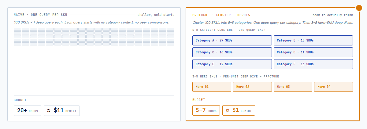 Cost comparison — on the left, the naive per-SKU approach with a hundred small query cards adding up to about twenty hours and eleven dollars; on the right, the protocol approach with five-to-eight category clusters and three-to-five hero SKUs, adding up to about one dollar and five to seven hours
